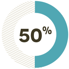 50% of physics minors at the University of St. Thomas - Houston are women