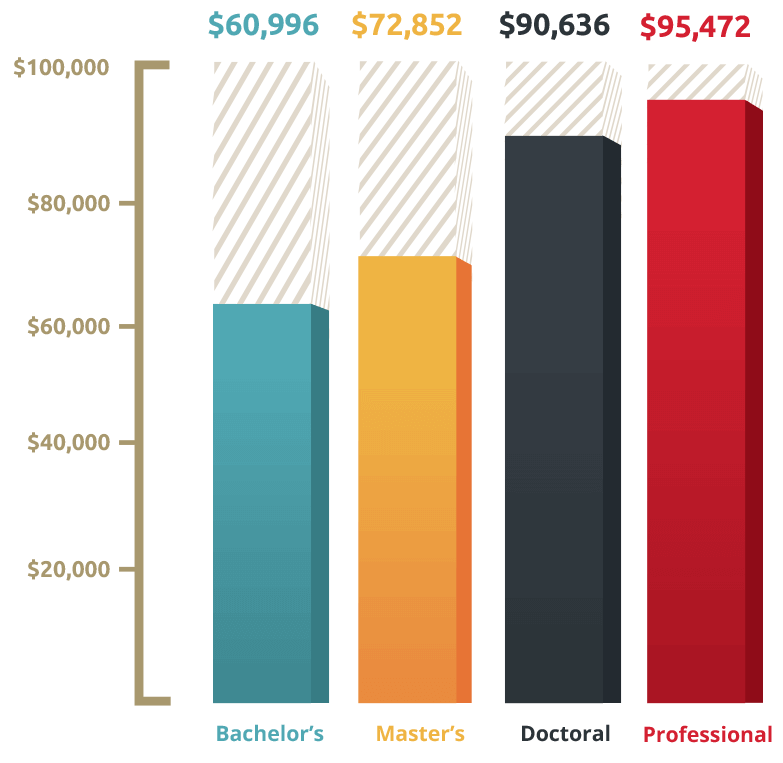 Median Annual Salaries, by Degree
