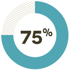 College students who report that participating in recreation activities and programs has expanded their interest in staying fit and healthy.*