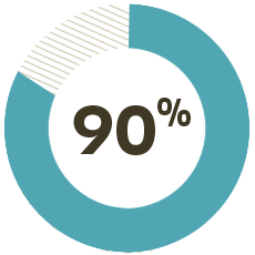College students who report that campus recreation, sports and/or fitness activities will be important for them to be healthy after graduating.*